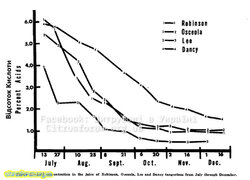 Відсоток Кислоти Robinson Osceola Lee Dancy.jpg