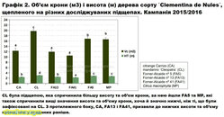 Об’єм крони (м3) і висота (м) дерева сорту `Clementina de Nules´, щепленого на різних досліджуваних підщепах..jpg