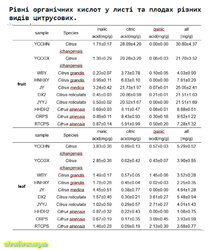 Рівні органічних кислот у листі та плодах різних видів цитрусових..jpg