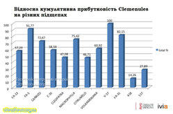 прибутковість_на_різних_підщепах1.jpg