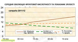 СЕРЕДНЯ ЕВОЛЮЦІЯ ФРУКТОВОЇ КИСЛОТНОСТІ belabela.jpg