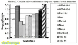 Відсоток кислоти.jpg