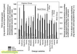 Загальна антиоксидантна активність (соку, альбедо та карпеларній мембрані).jpg