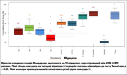 Відсоток опадання плодів Мандареда, щепленого на 10 підщепах, зареєстрований між 2016 і 2019 роками. Різні літери вказують на значущі відмінності середніх значень відповідно до тесту Тьюкі при p  0,05. Різні кольо.png