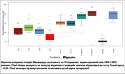 Відсоток опадання плодів Мандареда, щепленого на 10 підщепах, зареєстрований між 2016 і 2019 роками. Різні літери вказують на значущі відмінності середніх значень відповідно до тесту Тьюкі при p 0,05. Різні кольо.png (512.46 КБ) 4826 просмотров Відсоток опадання плодів Мандареда, щепленого на 10 підщепах, зареєстрований між 2016 і 2019 роками. Різні літери вказують на значущі відмінності середніх значень відповідно до тесту Тьюкі при p 0,05. Різні кольо.png