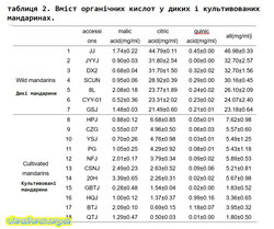 табл 2 Вміст органічних кислот у диких і культивованих мандаринах..jpg