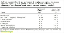 Рейтинг морозостійкості для цитрусових і споріднених сортів, які вижили протягом 4 років у полі (2002) із трьома або більше особинами, що залишилися, Coastal Gardens Research Farm, Savannah, Ga..jpg